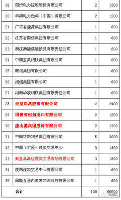 全國煤炭交易中心股東全景 35家機構共筑平臺，三大港口企業(yè)深度參與